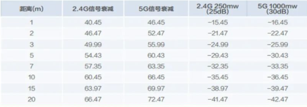 距离对信号衰减