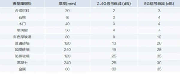 障碍物对信号衰减