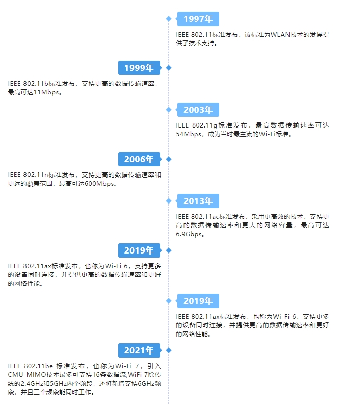 Wi-Fi发展历程，你了解多少？-爱尚往