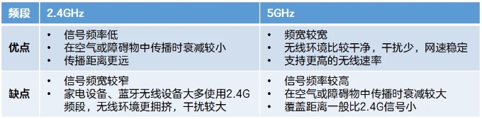 2.4G or 5G?Wi-Fi频段你分清了吗?-爱尚往