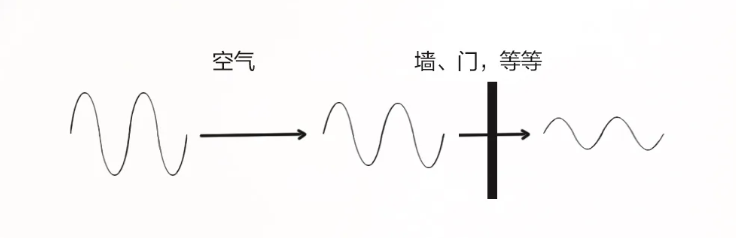 Wi-Fi信号总不好？遇到障碍物的衰减大小-爱尚往